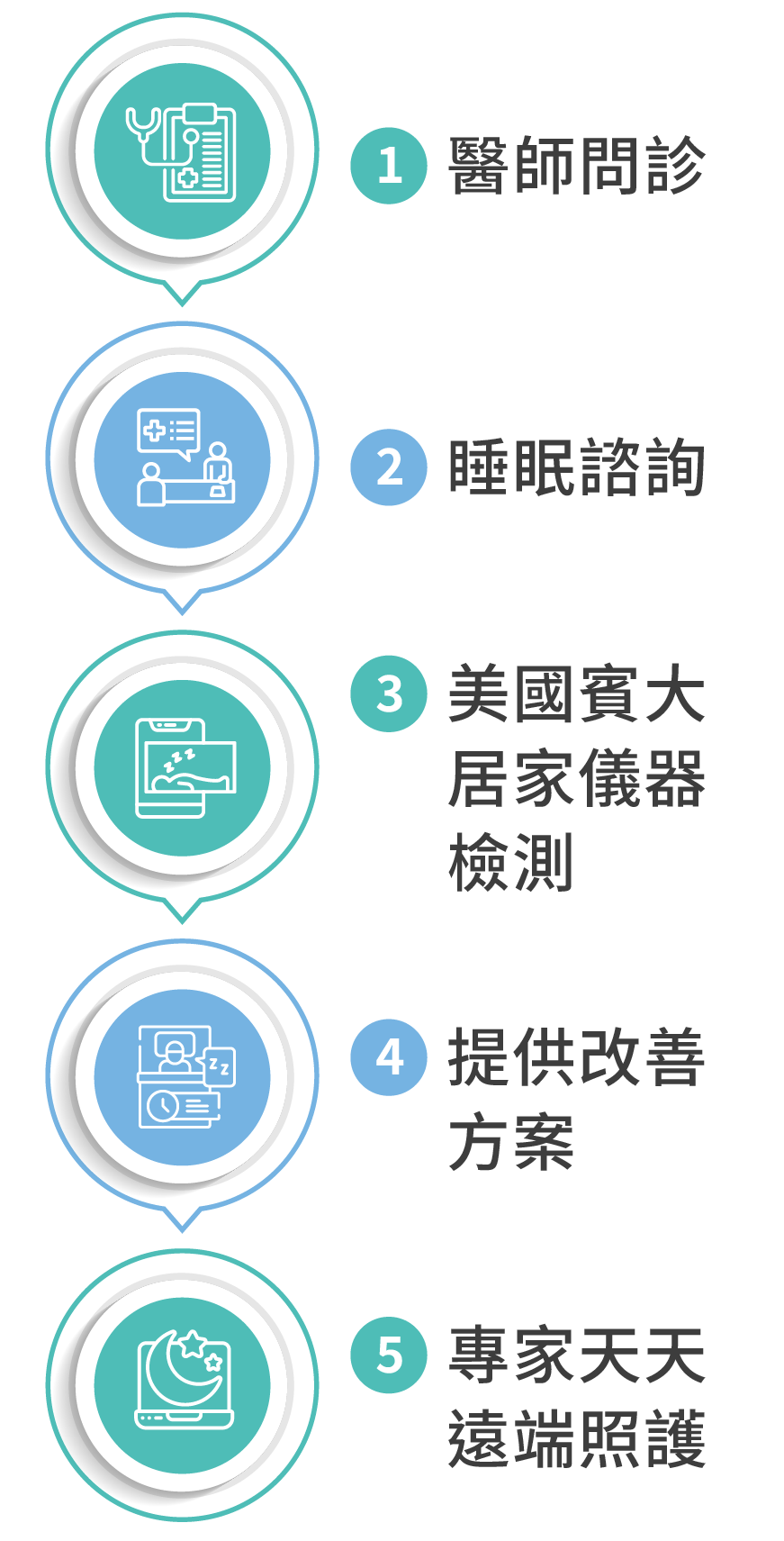 睡眠門診 - 愛林家庭整合醫學