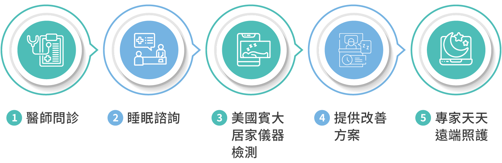 睡眠門診 - 愛林家庭整合醫學
