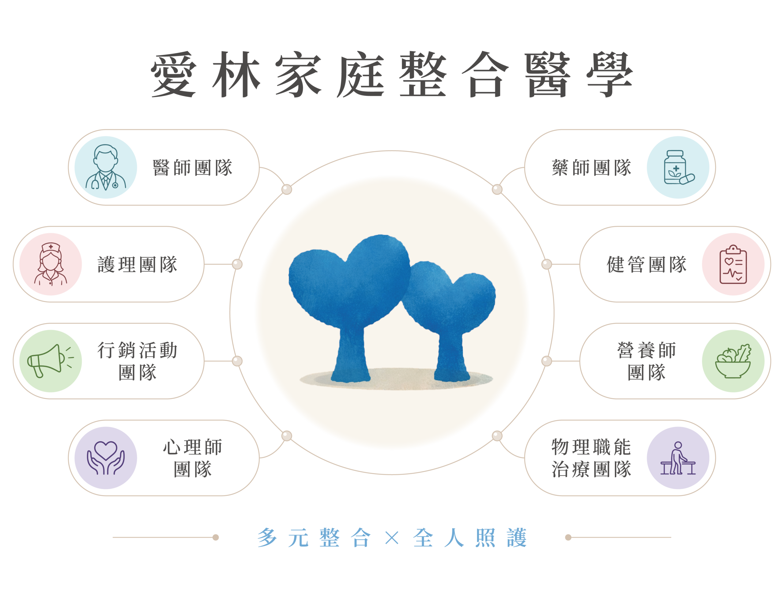 醫療團隊 - 愛林家庭整合醫學