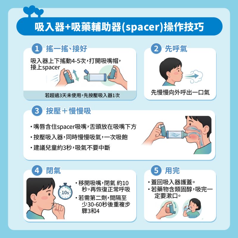 吸入器 吸藥輔助器 操作技巧