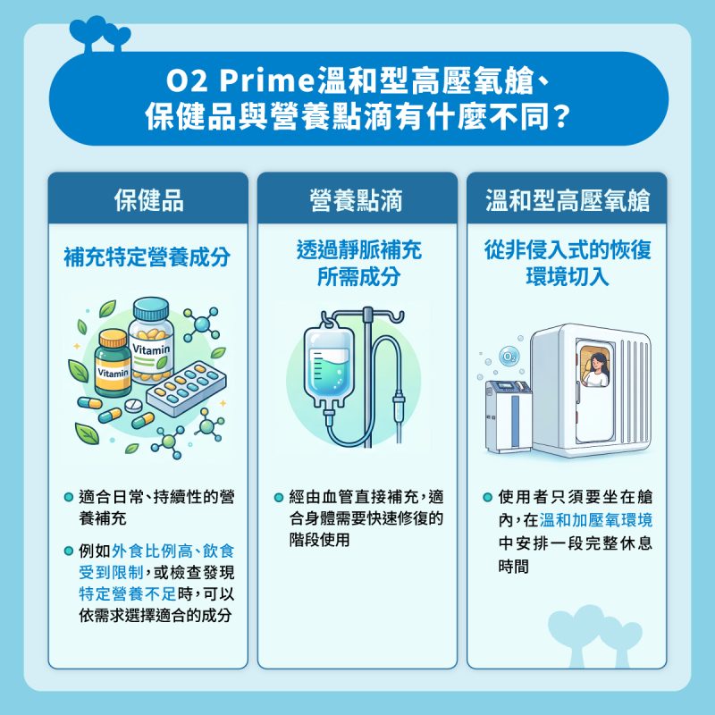睡了還是累?從日本氧氣艙到營養點滴,找到適合你的恢復方式 O2 Prime溫和型高壓氧艙 保健品 營養點滴